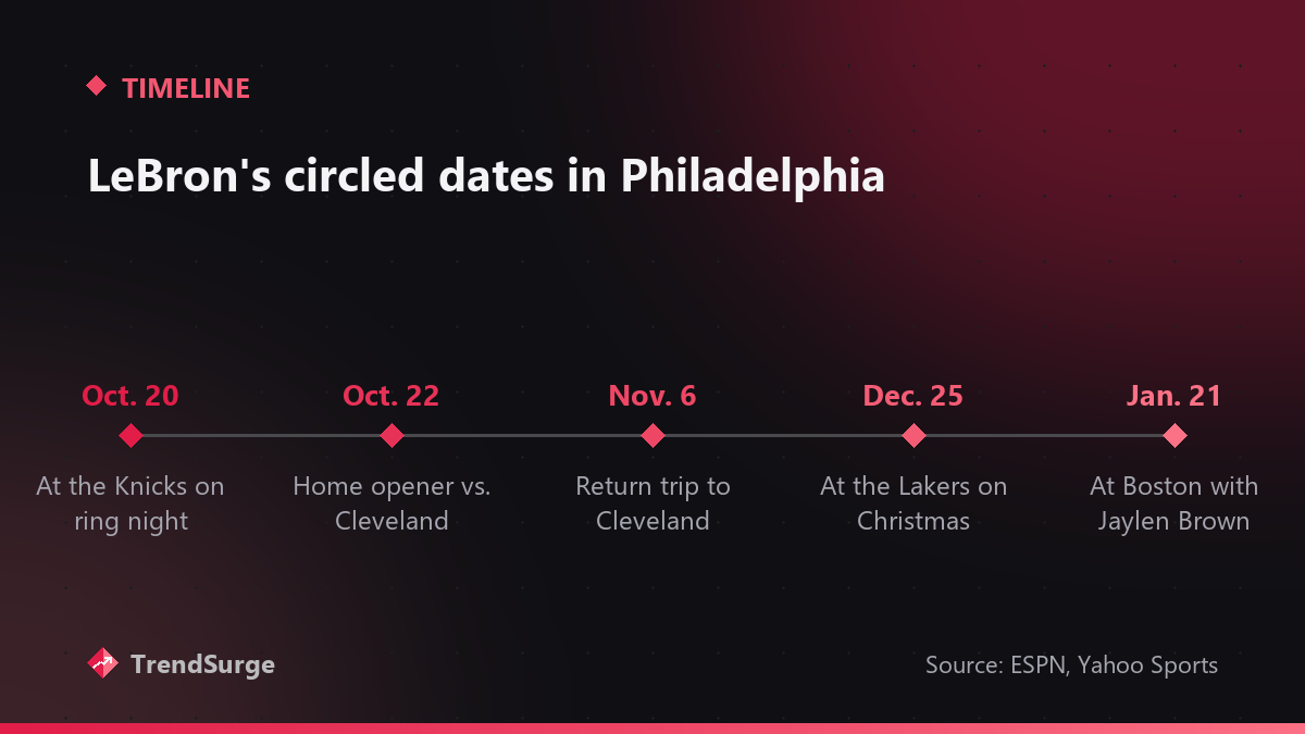 Timeline of LeBron James's key 2026-27 dates with the 76ers: Oct. 20 at the Knicks, Oct. 22 home opener vs. Cleveland, Nov. 6 in Cleveland, Dec. 25 at the Lakers, Jan. 21 in Boston