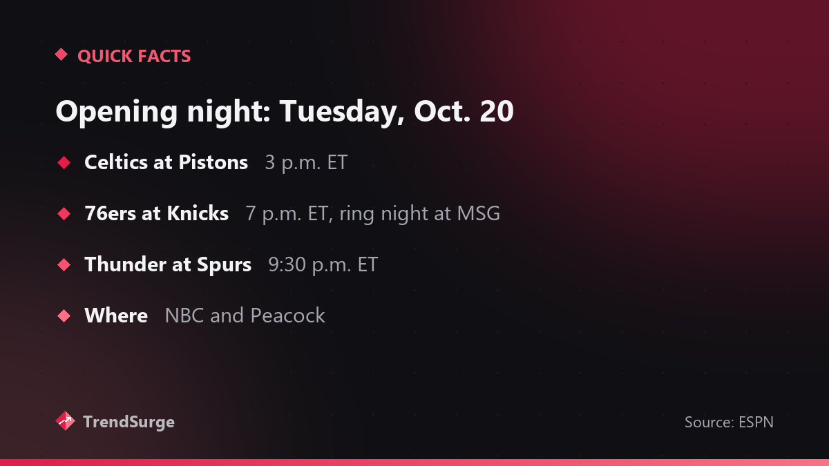 NBA opening night October 20: Celtics at Pistons 3 p.m. ET, 76ers at Knicks 7 p.m. ET on ring night, Thunder at Spurs 9:30 p.m. ET on NBC and Peacock