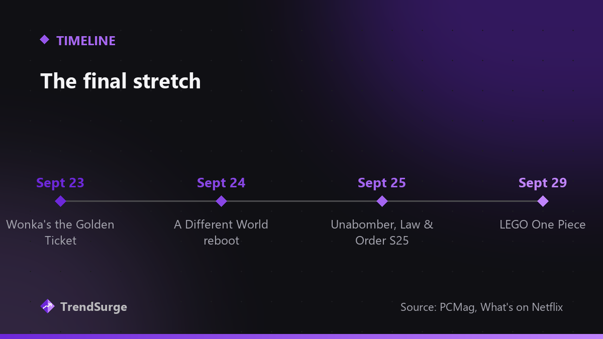 Netflix's late-September timeline: Wonka's the Golden Ticket Sept 23, A Different World Sept 24, Unabomber and Law & Order season 25 Sept 25, LEGO One Piece Sept 29
