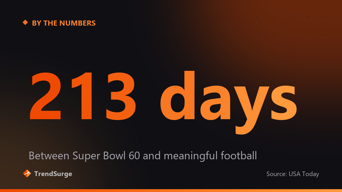 213 days separate Super Bowl 60 from the 2026 NFL season opener, according to USA Today