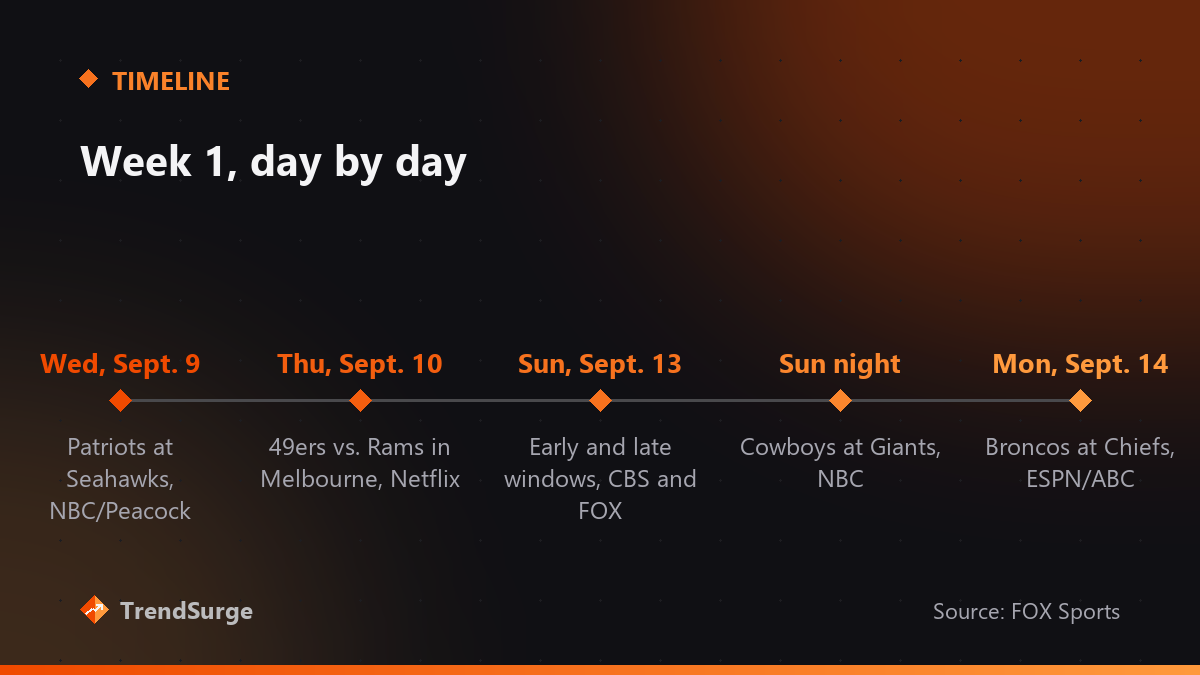 NFL Week 1 timeline: Patriots at Seahawks Wednesday September 9 on NBC, 49ers vs. Rams in Melbourne Thursday on Netflix, Sunday windows on CBS and FOX, Cowboys at Giants Sunday night on NBC, Broncos at Chiefs Monday on ESPN and ABC
