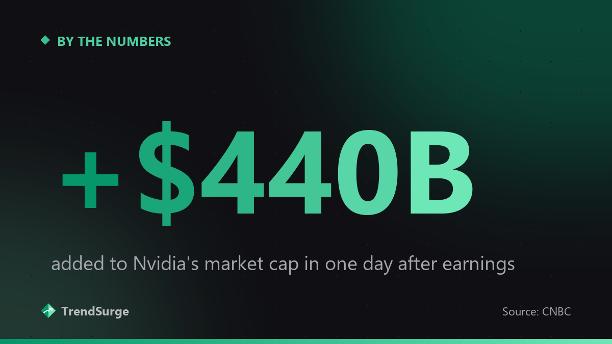 +$440B — added to Nvidia's market cap in one day after earnings