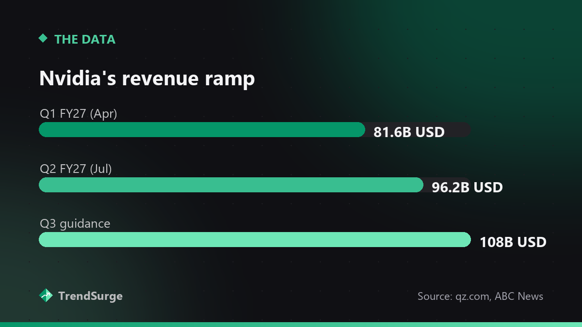 Nvidia's revenue ramp