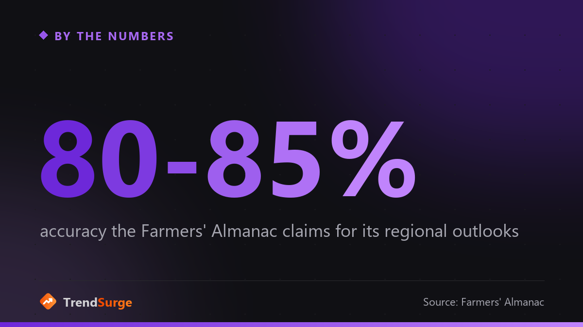 The Farmers' Almanac claims 80-85% accuracy on its regional outlooks