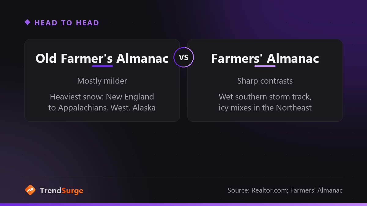 Comparison of The Old Farmer's Almanac and Farmers' Almanac winter 2026-27 forecasts