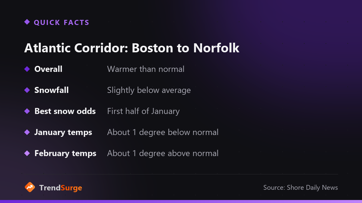 Old Farmer's Almanac winter outlook for the Atlantic Corridor from Boston to Norfolk