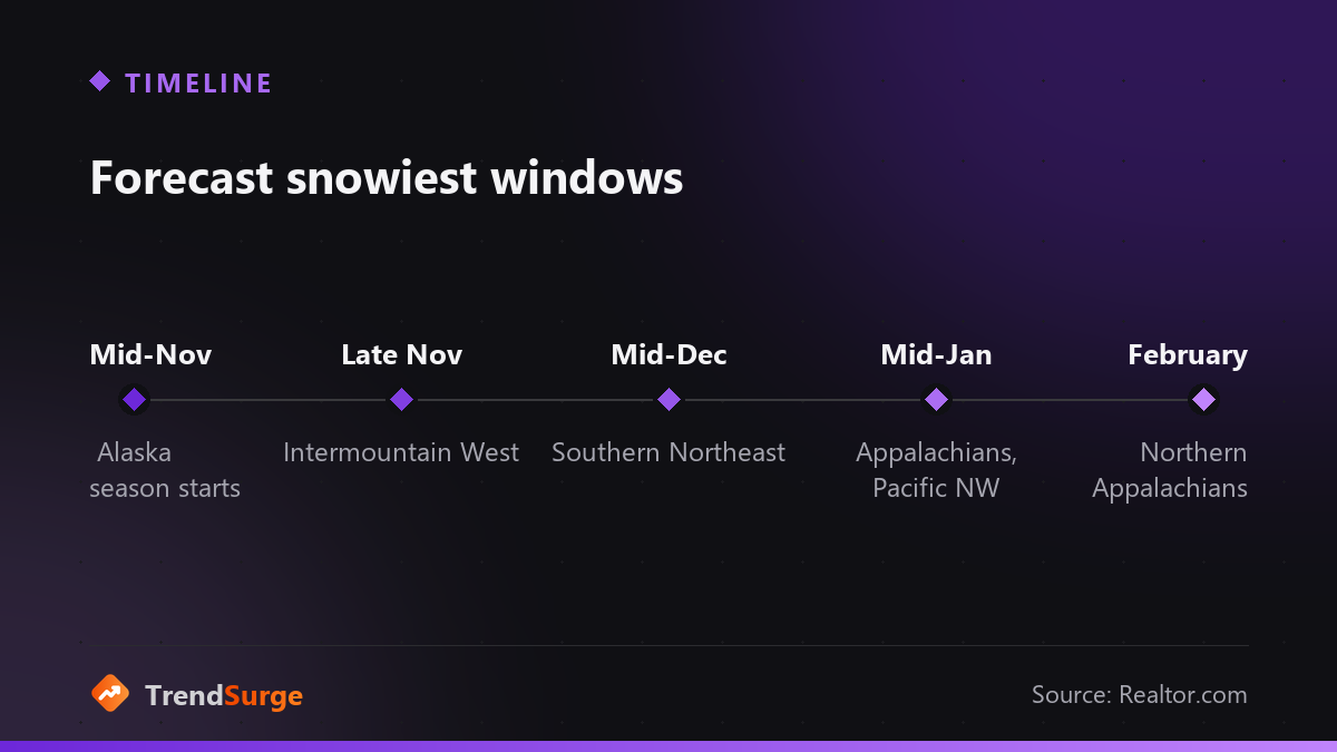 Timeline of the Old Farmer's Almanac forecast snowiest periods by region