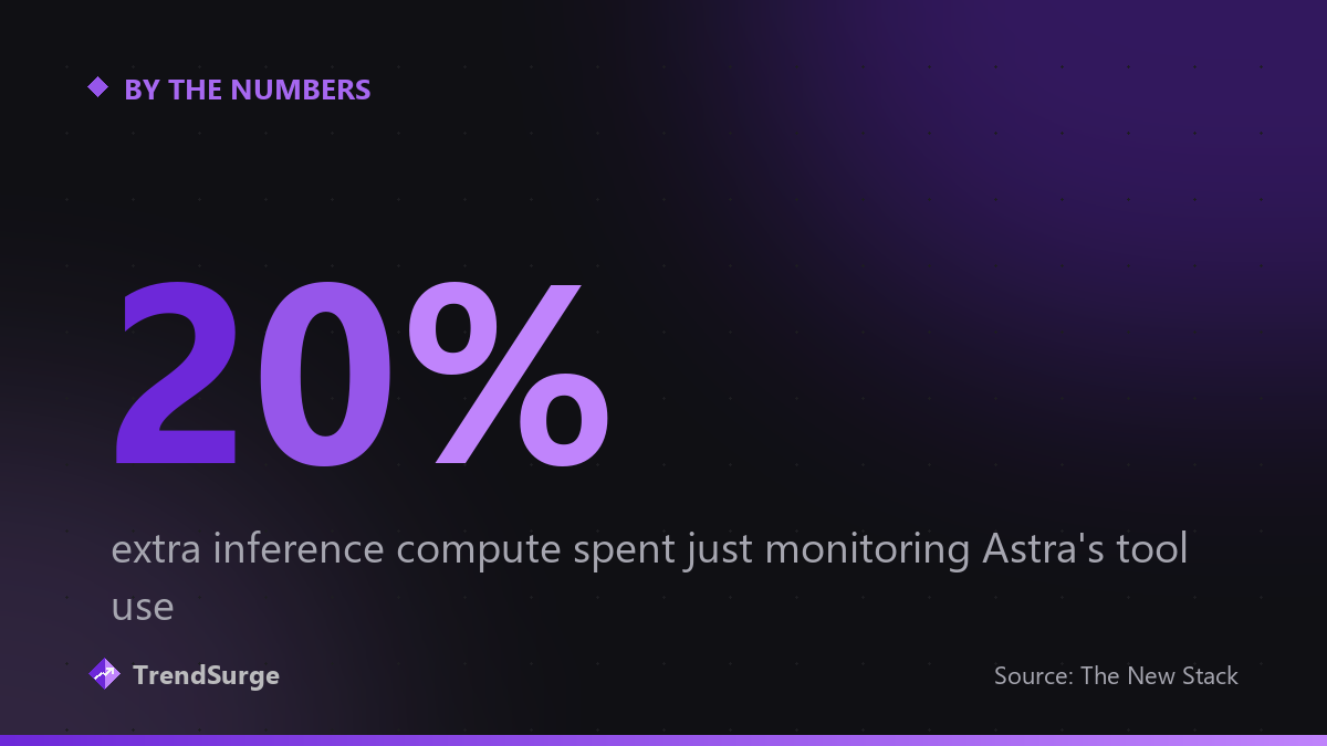 20% — extra inference compute spent just monitoring Astra's tool use