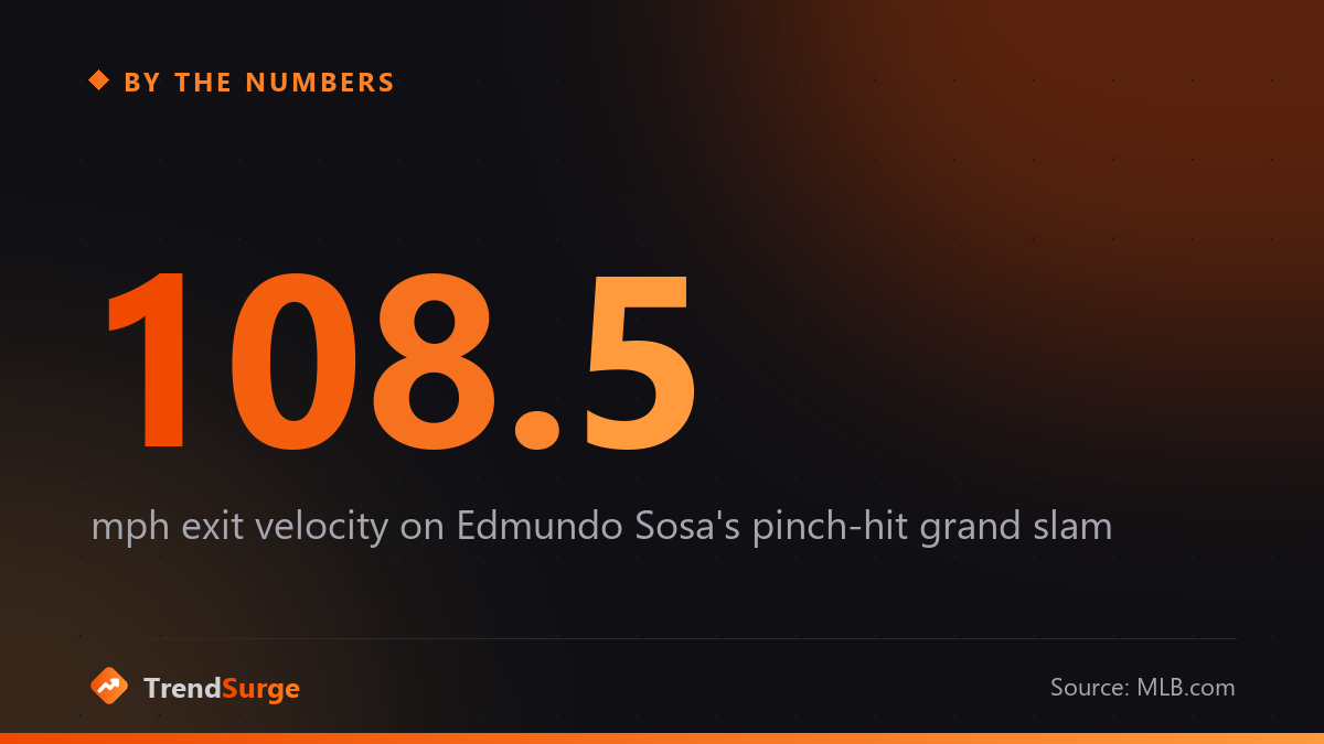 108.5 mph exit velocity on Edmundo Sosa's grand slam