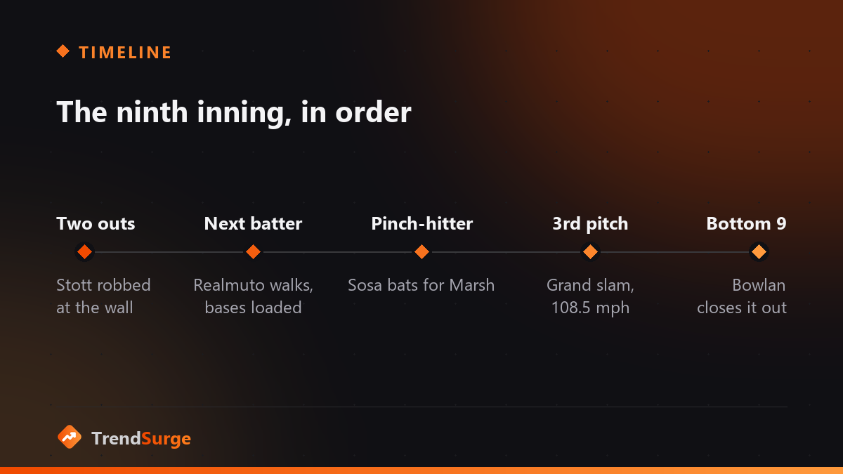 Timeline of the Phillies' ninth inning against the Angels