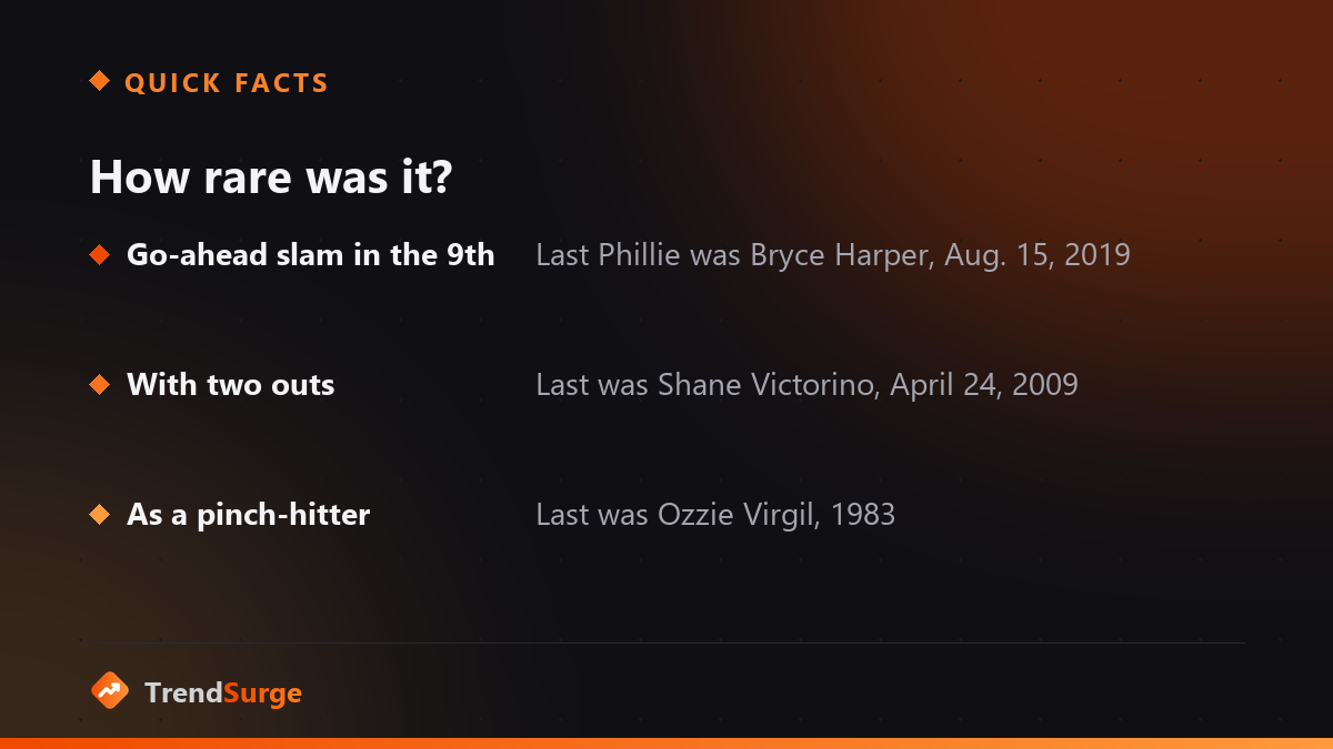 Three levels of rarity for Edmundo Sosa's ninth-inning grand slam
