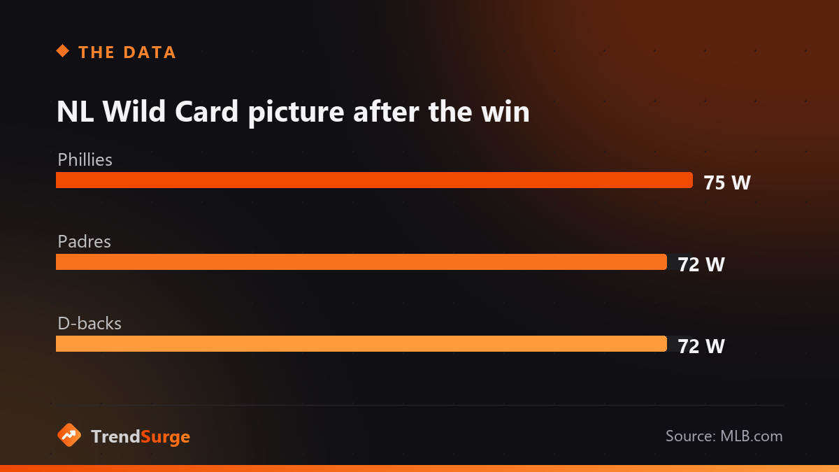 National League Wild Card standings after the Phillies beat the Angels