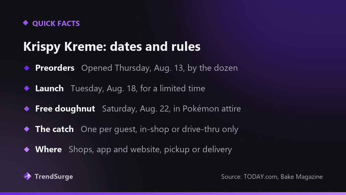 Krispy Kreme Pokémon collection key dates: preorders opened Aug. 13, launch Aug. 18, and a free doughnut on Aug. 22 for guests in Pokémon attire