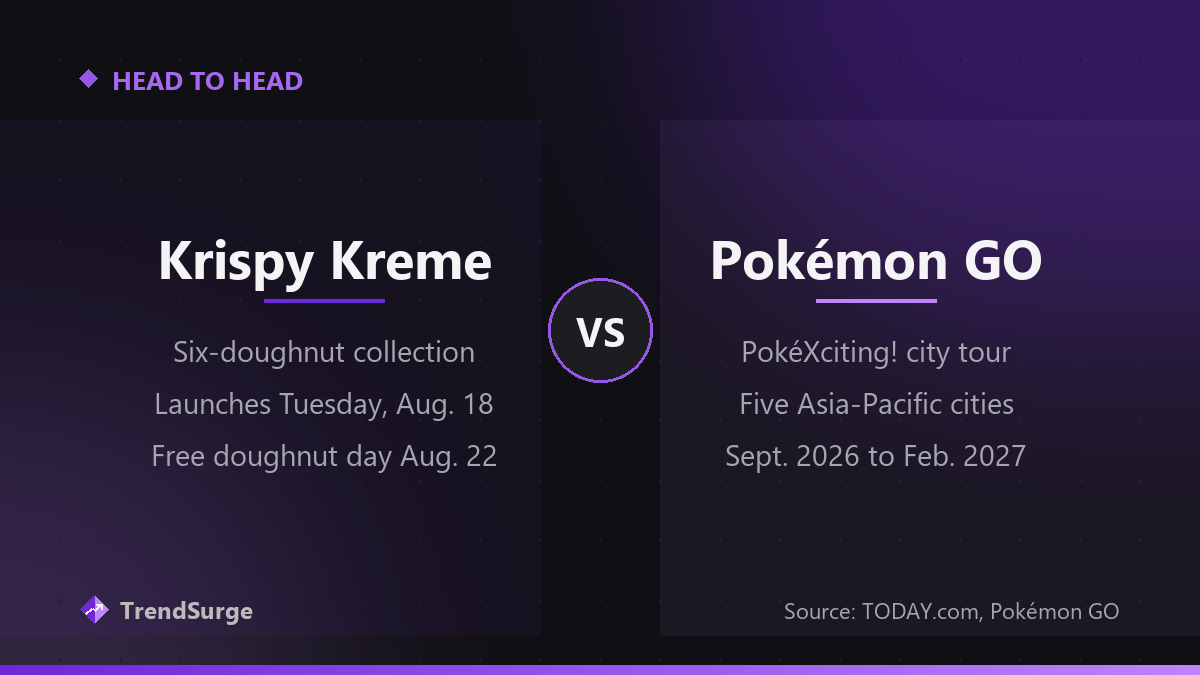 The two announced Pokémon 30th anniversary events: Krispy Kreme's six-doughnut collection launching Aug. 18 and Pokémon GO's five-city PokéXciting! tour