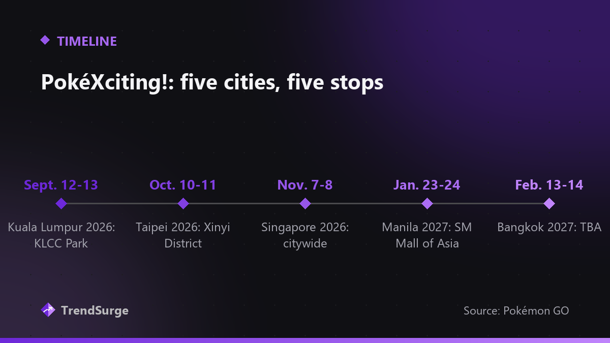 Pokémon GO PokéXciting! tour schedule: Kuala Lumpur Sept. 12-13, Taipei Oct. 10-11, Singapore Nov. 7-8, Manila Jan. 23-24 and Bangkok Feb. 13-14