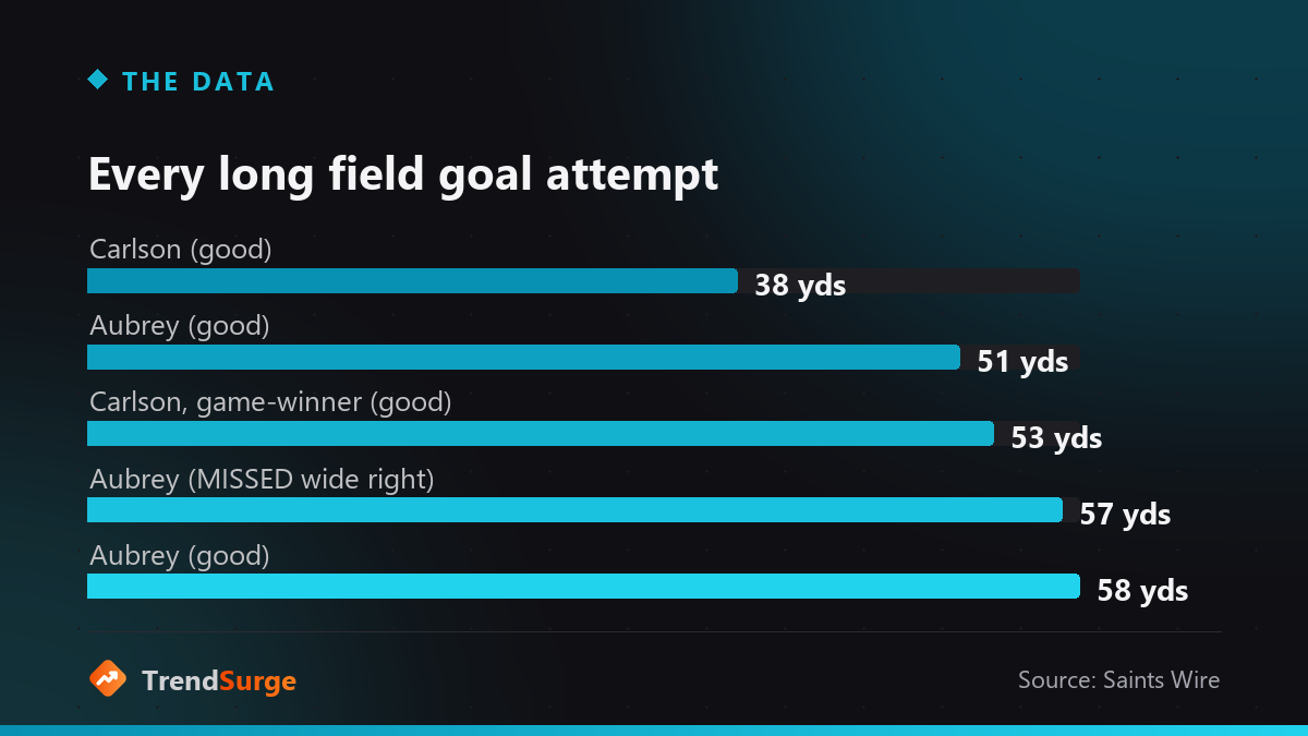 Bar chart of field goal attempts by Daniel Carlson and Brandon Aubrey