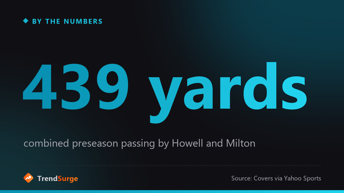 439 combined passing yards for Dallas backup quarterbacks Sam Howell and Joe Milton III