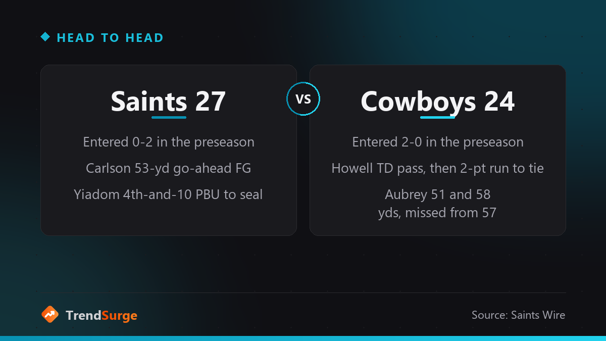 Saints 27, Cowboys 24 final score comparison from the 2026 preseason finale