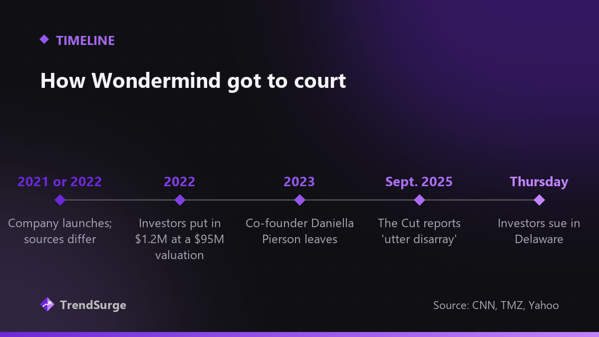 Timeline of the Wondermind dispute: the company launches in 2021 or 2022, investors put in $1.2 million at a $95 million valuation, Pierson leaves in 2023, The Cut reports in September 2025, and the lawsuit is filed Thursday