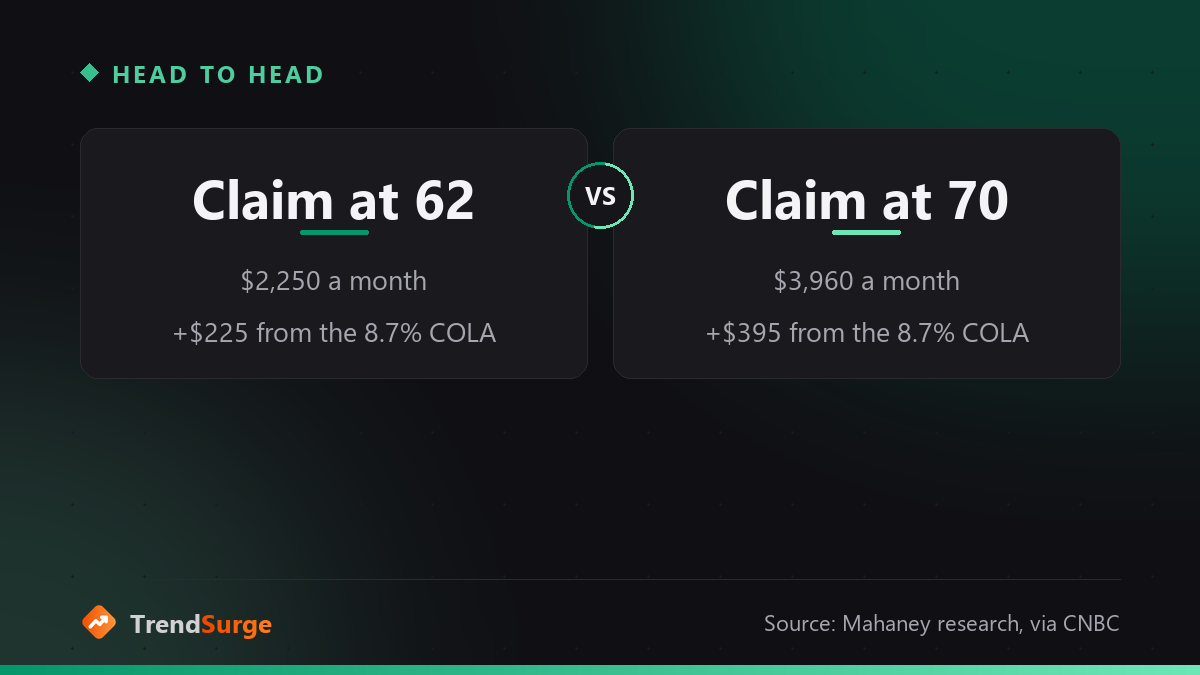 Claiming at 62 versus 70: $2,250 a month versus $3,960, and $225 versus $395 from the 8.7% COLA