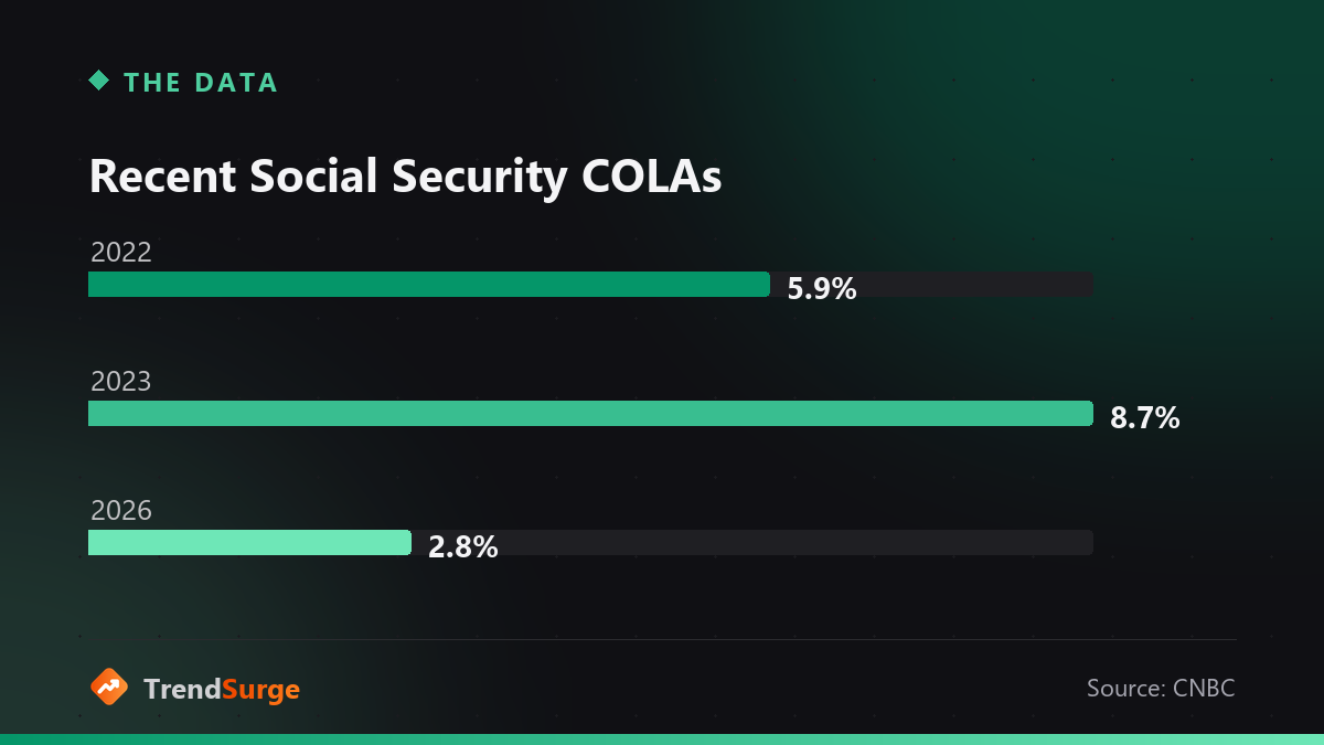 Bar chart of recent Social Security COLAs: 5.9% in 2022, 8.7% in 2023, 2.8% in 2026