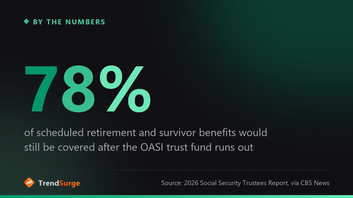 78% of scheduled retirement and survivor benefits would still be covered after the OASI trust fund runs out