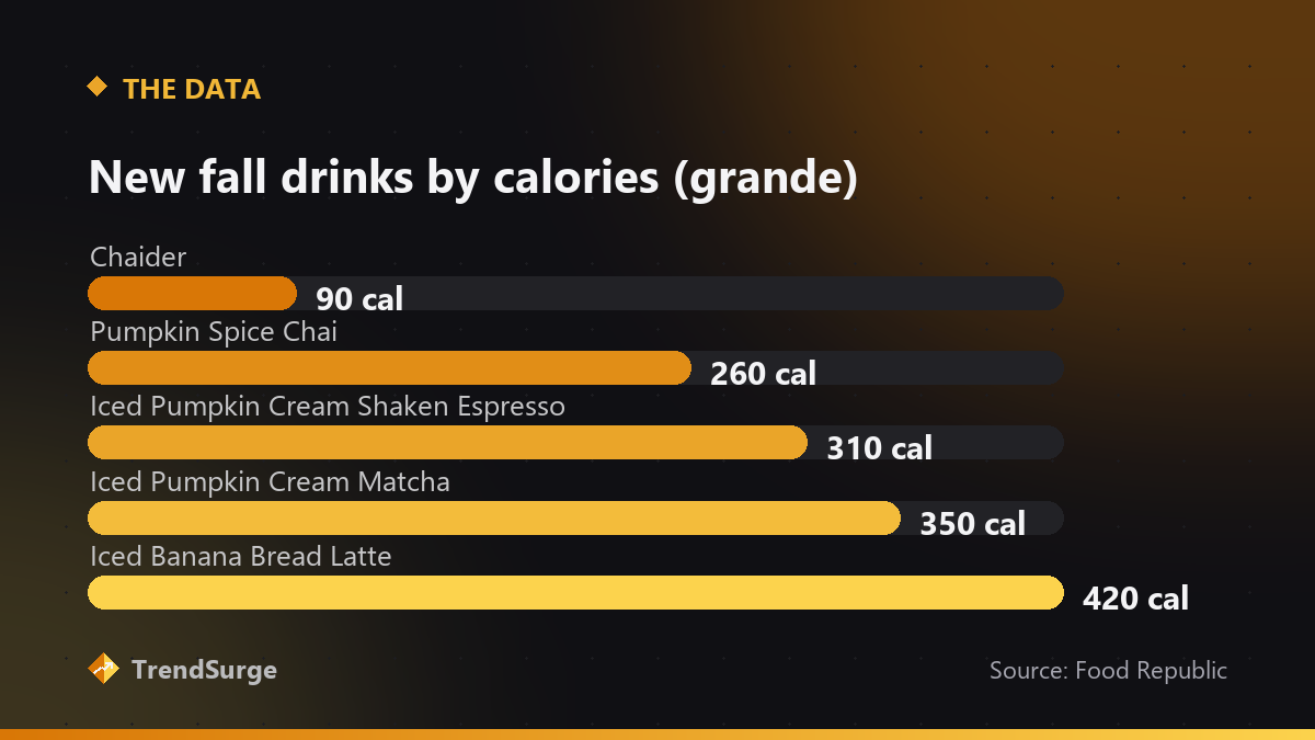 Calories in Starbucks' new fall drinks: Chaider 90, Pumpkin Spice Chai 260, Iced Pumpkin Cream Shaken Espresso 310, Iced Pumpkin Cream Matcha 350, Iced Banana Bread Latte 420