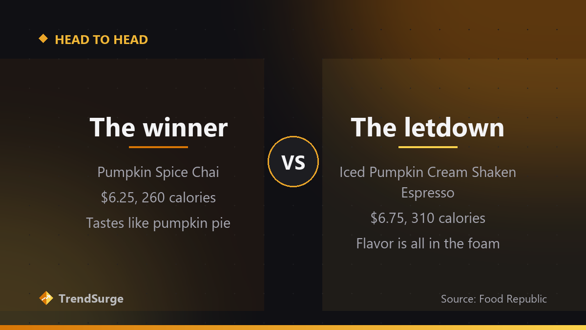 Taste test result: Pumpkin Spice Chai at $6.25 wins, Iced Pumpkin Cream Shaken Espresso at $6.75 disappoints