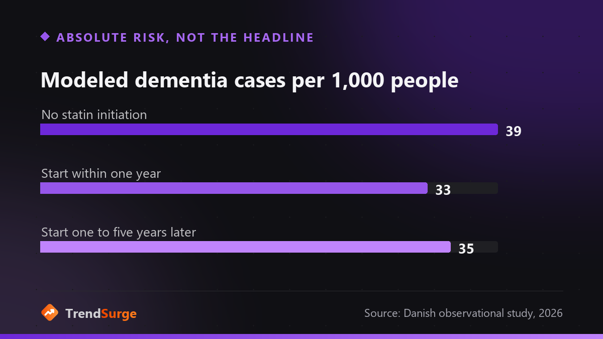 Modeled ten-year dementia cases per 1000 people by timing of statin initiation after type 2 diabetes diagnosis