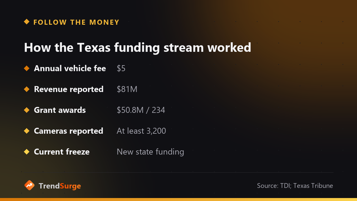 Flow of the Texas insured-vehicle fee into auto-theft grants and at least 3200 license plate cameras