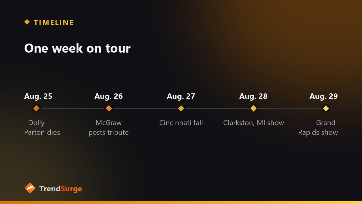 Timeline of Tim McGraw's week around the Cincinnati fall