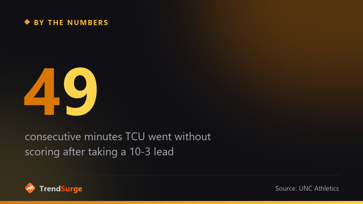 TCU went 49 minutes without scoring against North Carolina