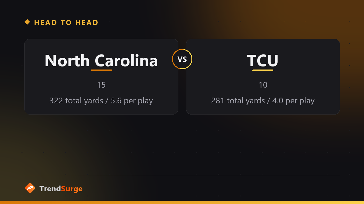 North Carolina 15, TCU 10 statistical comparison