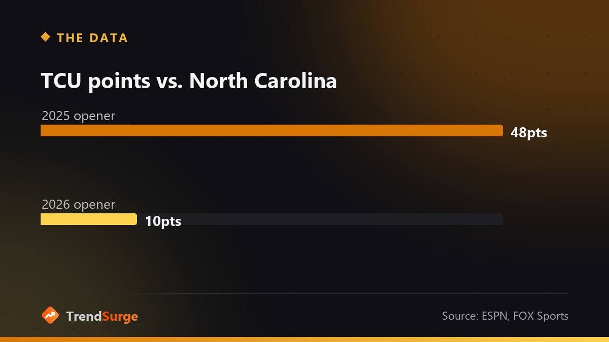 TCU scored 48 points against UNC in 2025 and 10 in 2026