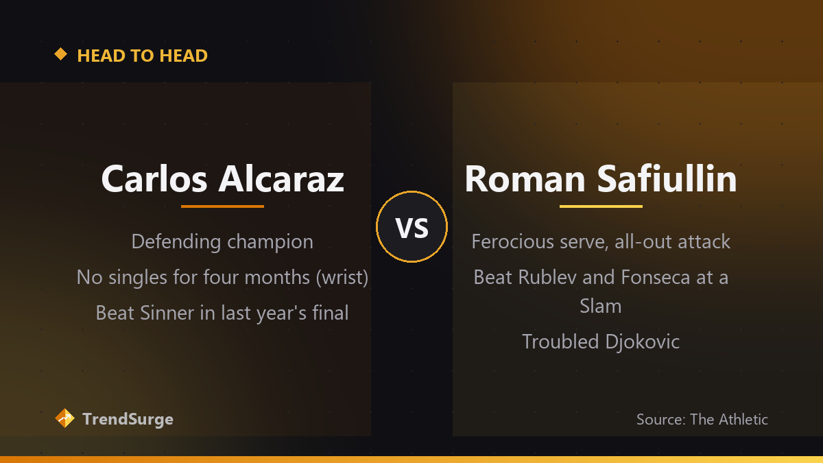Head-to-head: defending champion Carlos Alcaraz, four months without singles after a wrist injury, against big-serving Roman Safiullin in the US Open first round