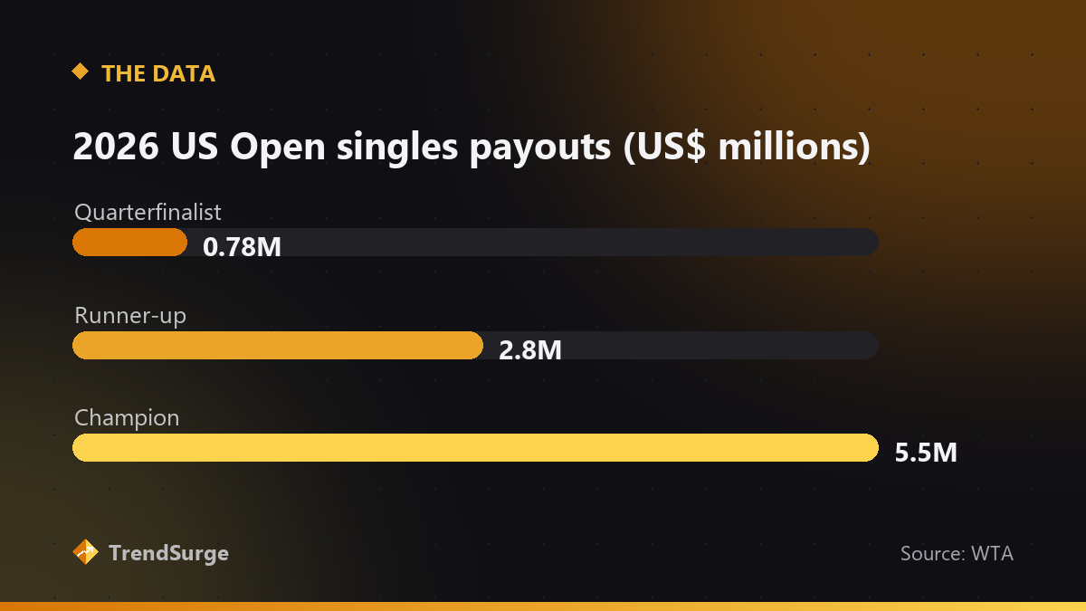 Bar chart of 2026 US Open singles prize money: $780,000 for a quarterfinalist, $2.8 million for the runner-up, $5.5 million for the champion