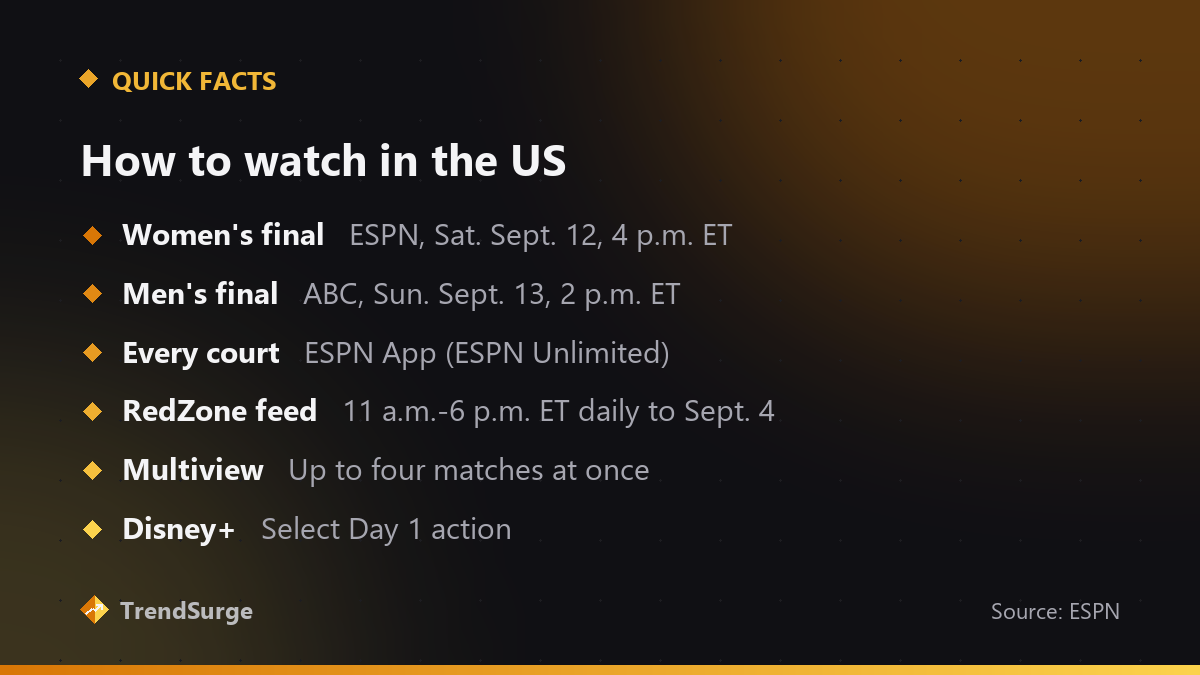 How to watch the 2026 US Open in the US: women's final on ESPN September 12, men's final on ABC September 13, every court in the ESPN App, RedZone whip-around feed, Multiview, and select Day 1 coverage on Disney+